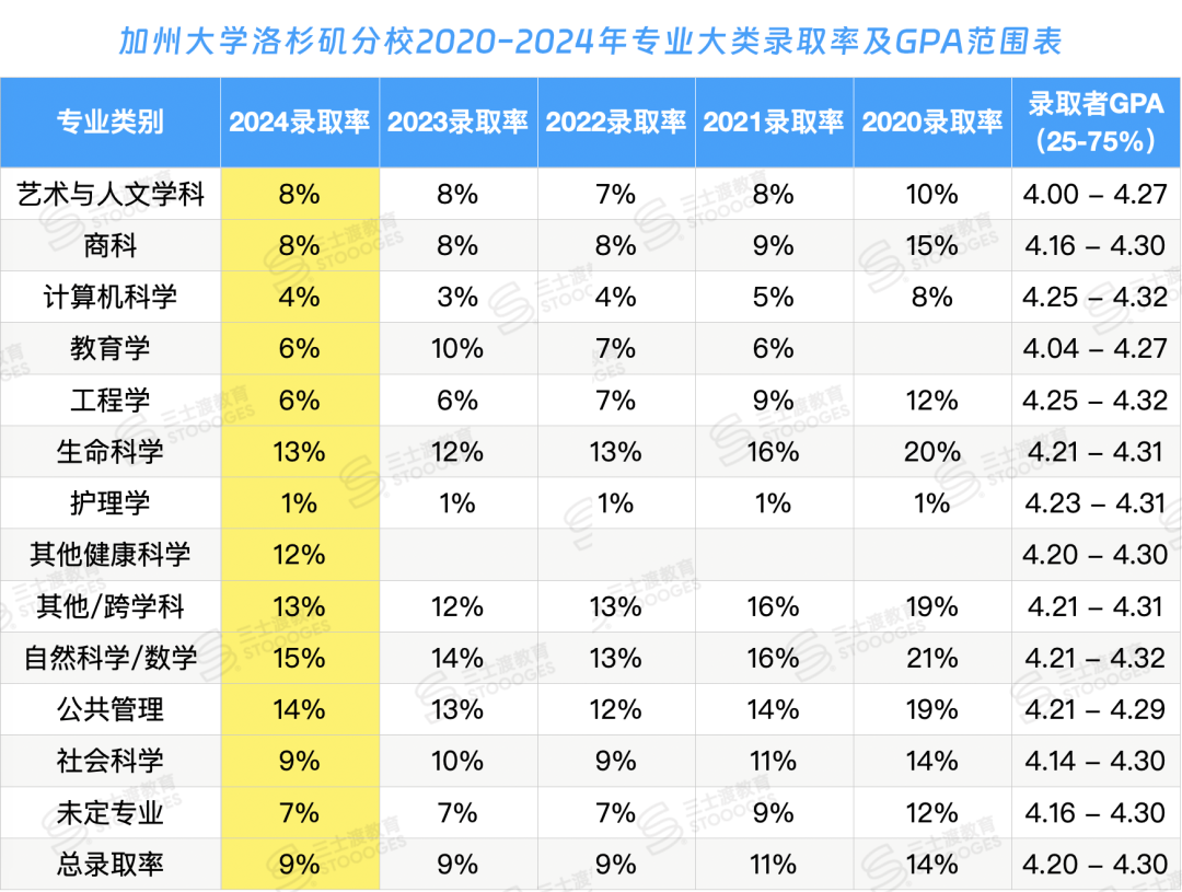 UC各大专业录取率曝光！申了这些专业的人都后悔了...
