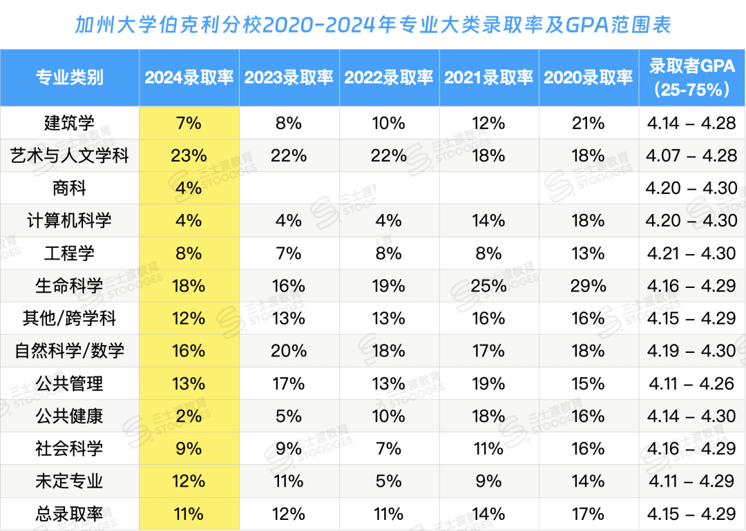 UC各大专业录取率曝光！申了这些专业的人都后悔了...