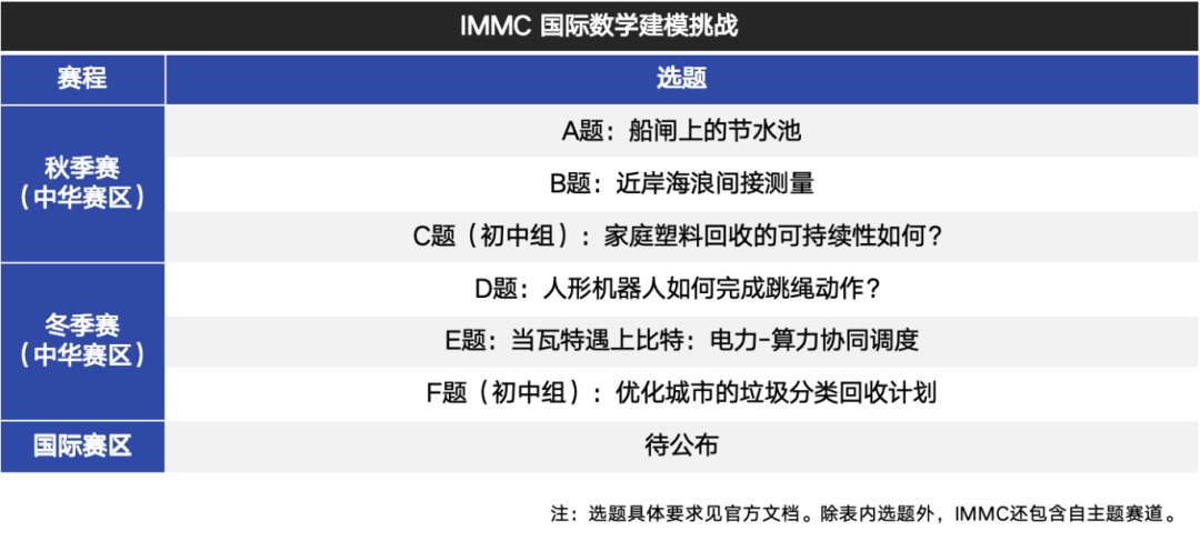 IMMC冬季赛报名开始！赛事规则、比赛流程、评奖规则超全解读！