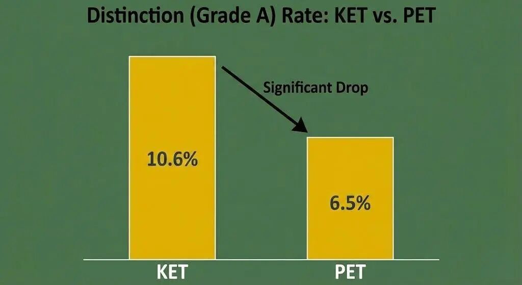 最新剑桥KET/PET/FCE官方通过率出炉，真正的“分水岭”在哪里？