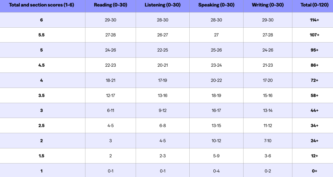 康奈尔官宣接纳新版托福:藤校第一枪,语言门槛真的降了吗? 康奈尔官宣接纳新版托福:藤校第一枪,语言门槛真的降了吗?
