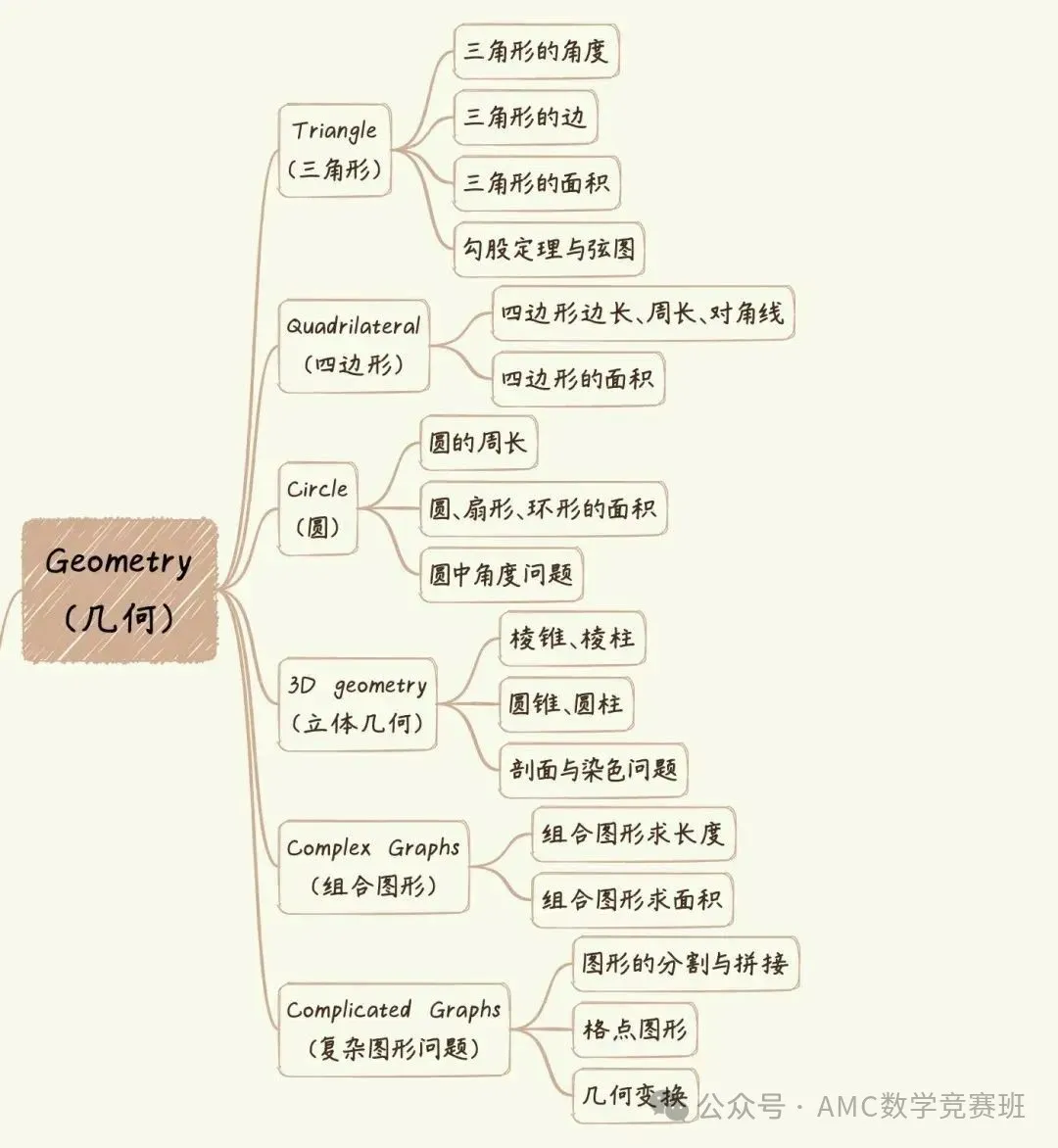 AMC8数学竞赛考点分布：代数、几何、组合、数论整理！附AMC8真题分类题库