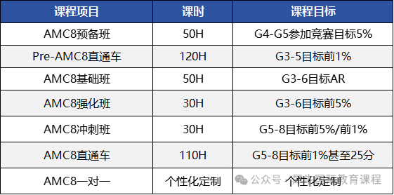 成都小学生都在参加AMC8数学竞赛？成都AMC8培训小班课安排