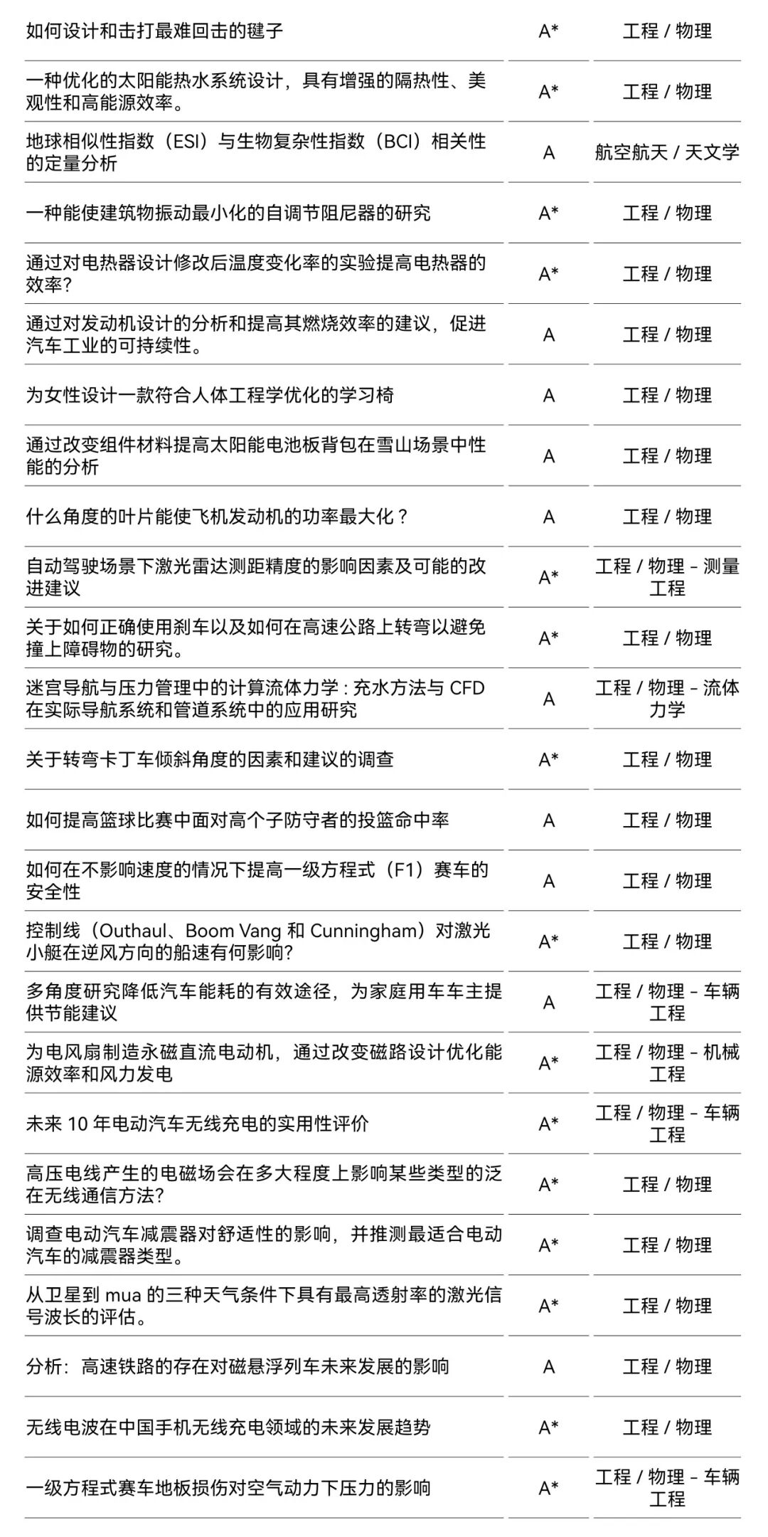 ASDAN EPQ 物理方向高分选题合集