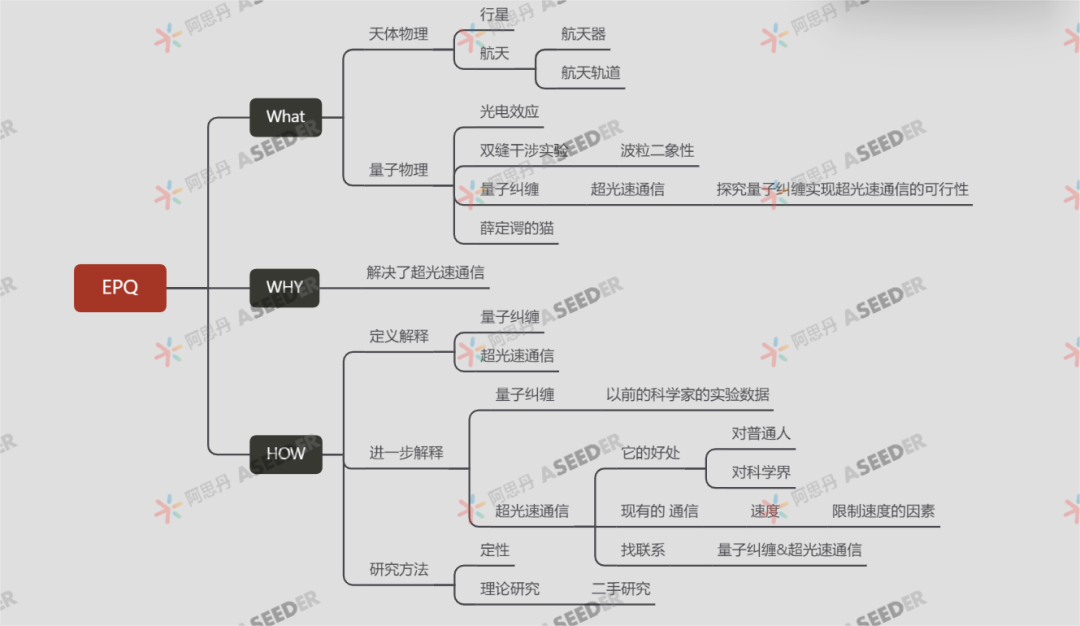 ASDAN EPQ 物理方向高分选题合集