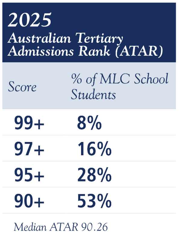 【汇总】2025 悉尼地区 Top 20-60 优秀私校 HSC 高考成绩表现! 【汇总】2025 悉尼地区 Top 20-60 优秀私校 HSC 高考成绩表现!