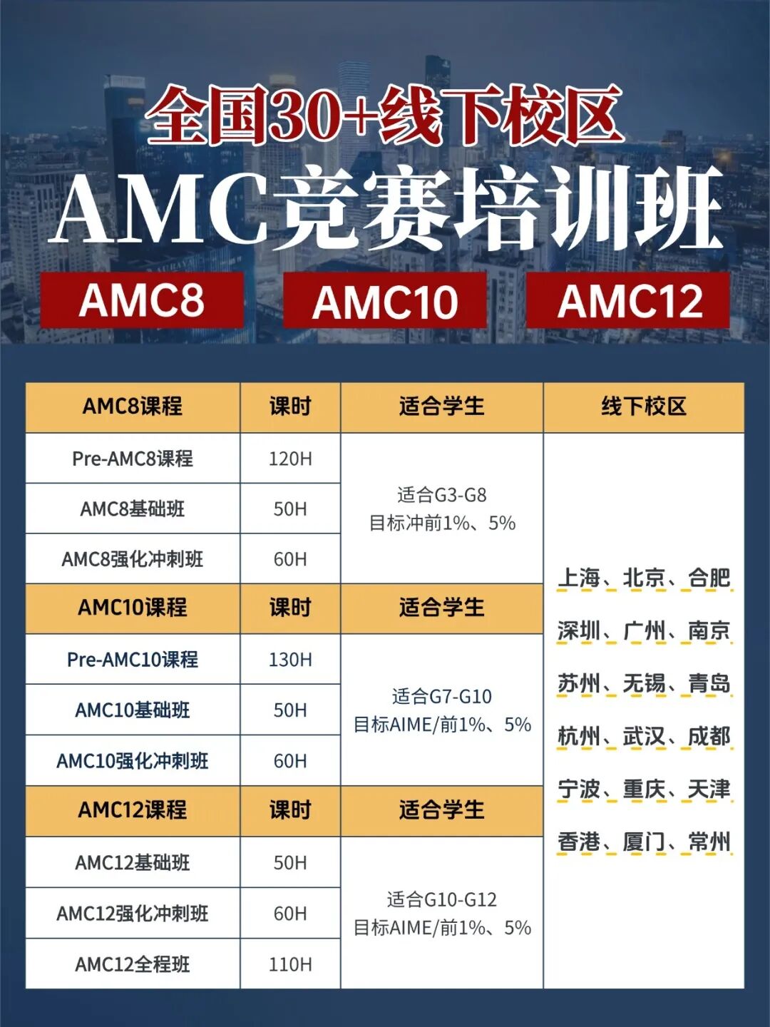 AMC8/AMC10/AMC12怎么选？国际生数学竞赛完整路径
