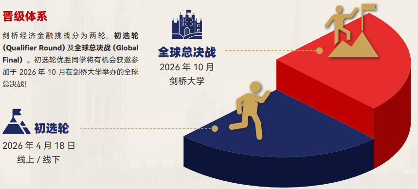 【CEFC剑桥经济学金融挑战赛】共探金融与经济学前沿领域