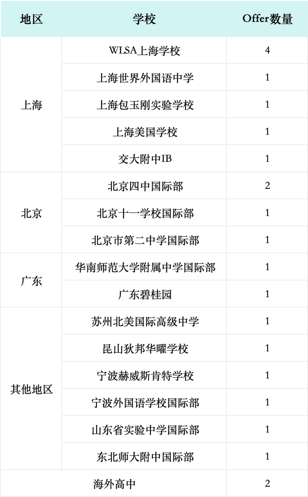 重磅！密歇根大学安娜堡EA放榜，大陆地区收获如何？