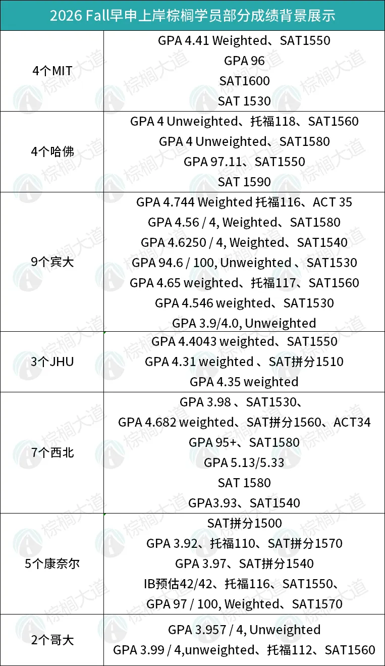 特朗普政府施压、藤校“集体反悔”！顶尖美本将迎来“择优录取”新时代……