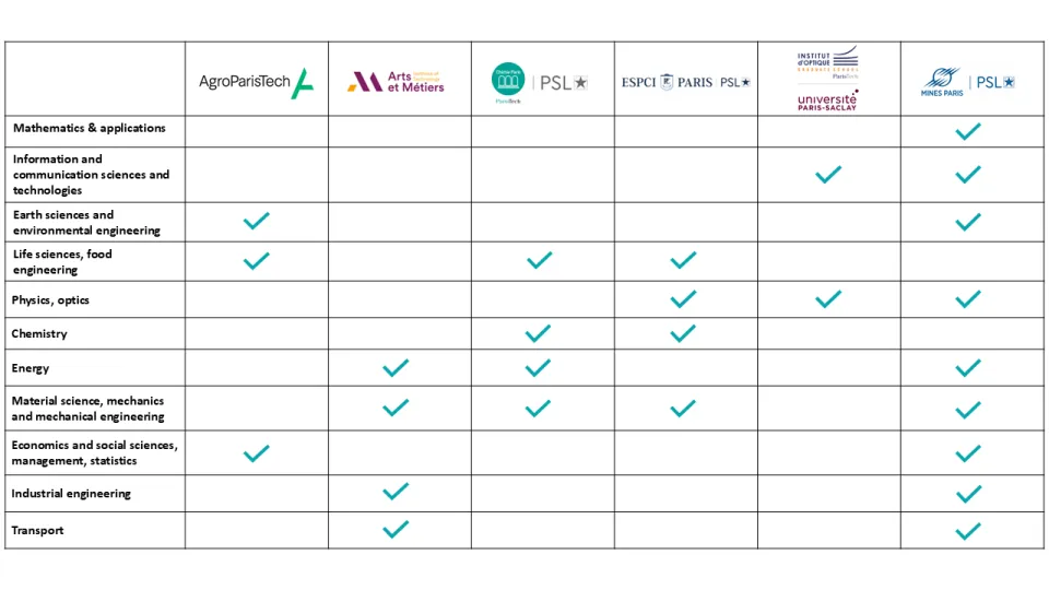 26fall申请季 | 巴黎高科-CSC公派博士网申时间！奖学金资助每月1350欧！