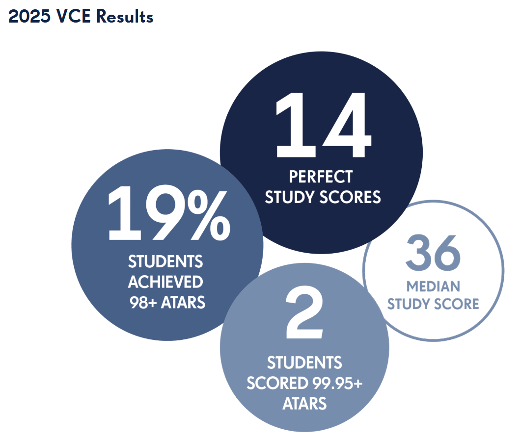 【盘点】2025 墨尔本地区 排名 Top 20 私校 杰出高考成绩汇总(上篇) 【盘点】2025 墨尔本地区 排名 Top 20 私校 杰出高考成绩汇总(上篇)