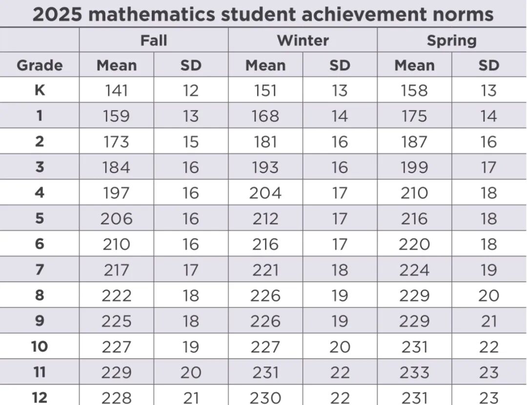 MAP考试超详细全解读：通往顶尖国际学校的必经之路！