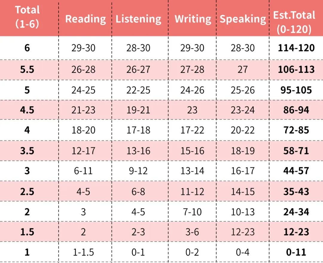 建议收藏 | 备考2026年托福?这一篇就够了! 建议收藏 | 备考2026年托福?这一篇就够了!