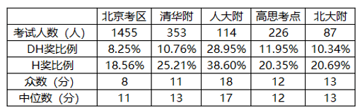 从北京到上海，AMC8竞赛为什么是小升初的“筛选器”？聪明的家长已经提前布局啦