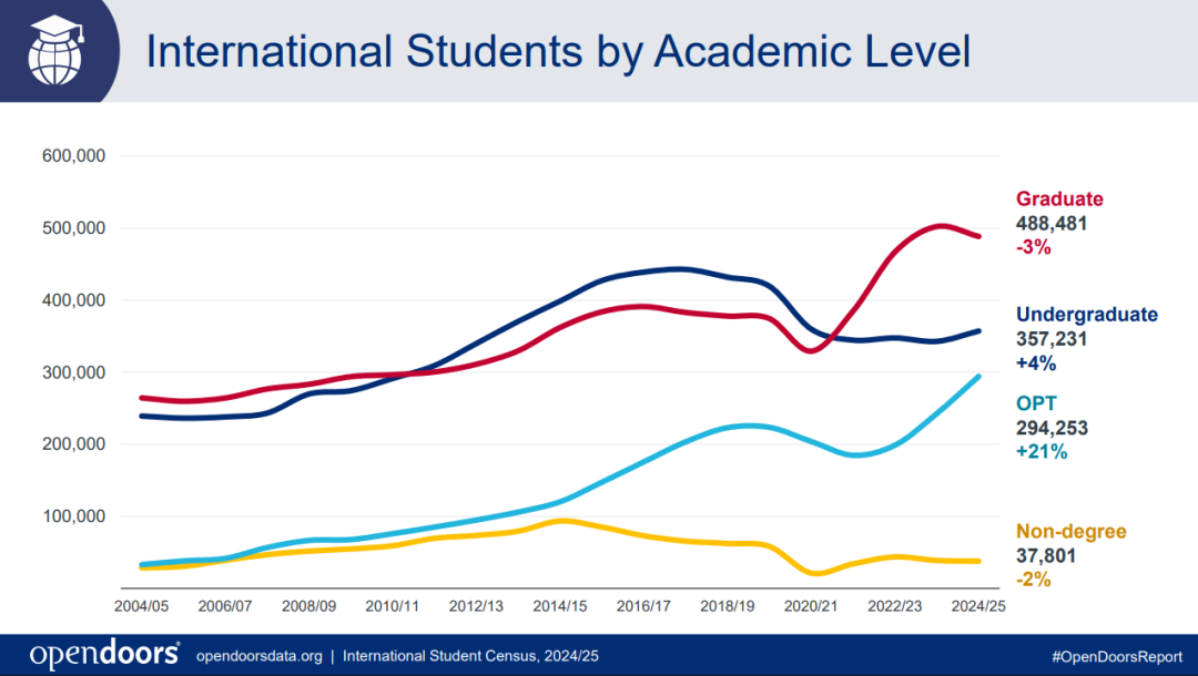 2025赴美留学人数突破115万,国际学生最青睐的大学名单公布! 2025赴美留学人数突破115万,国际学生最青睐的大学名单公布!