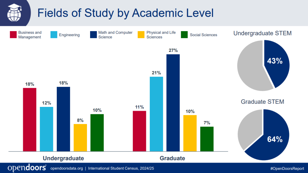 2025赴美留学人数突破115万,国际学生最青睐的大学名单公布! 2025赴美留学人数突破115万,国际学生最青睐的大学名单公布!