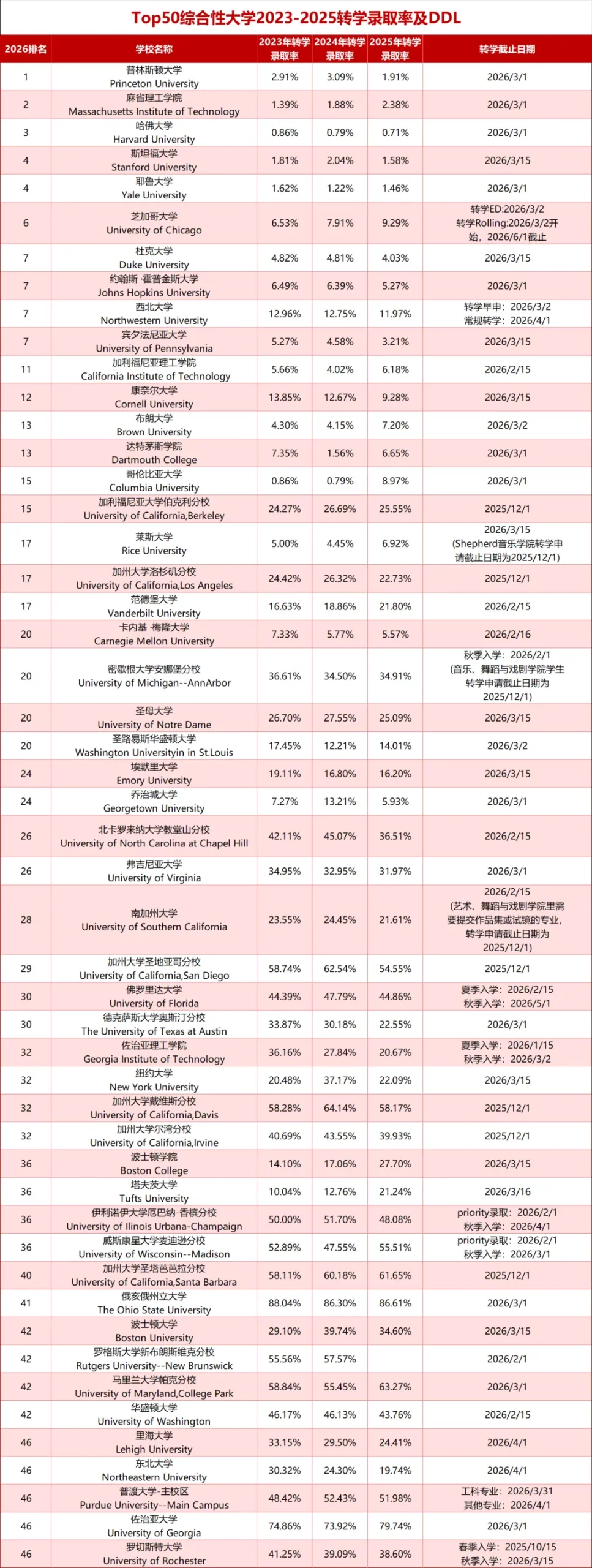 直申内卷突围：2026美本转学一条被低估的Top30名校“捷径”策略分析