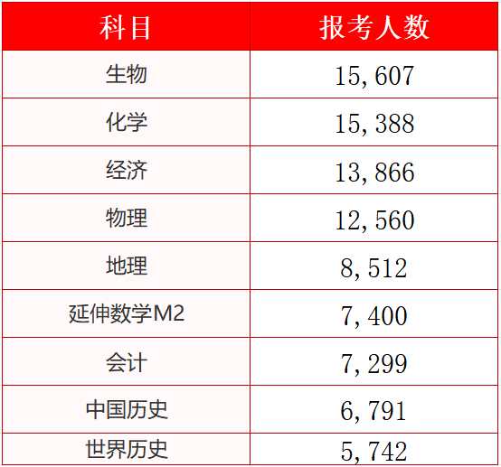 哪些科报考人数最多？合格率多少？2025年DSE选修科目大揭秘！
