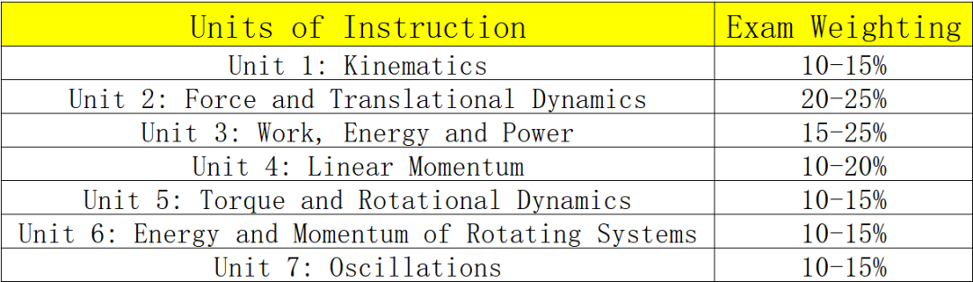 AP物理四门怎么选？有什么区别？AP物理寒假班报名中