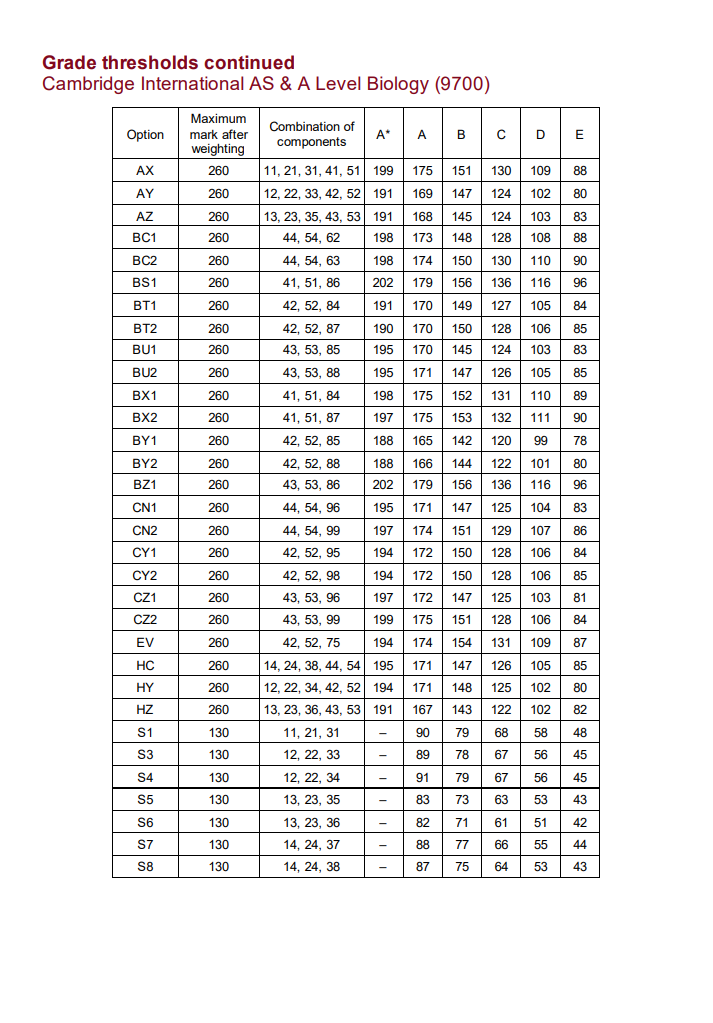 2025年CIE秋季大考ALevel分数线速查！
