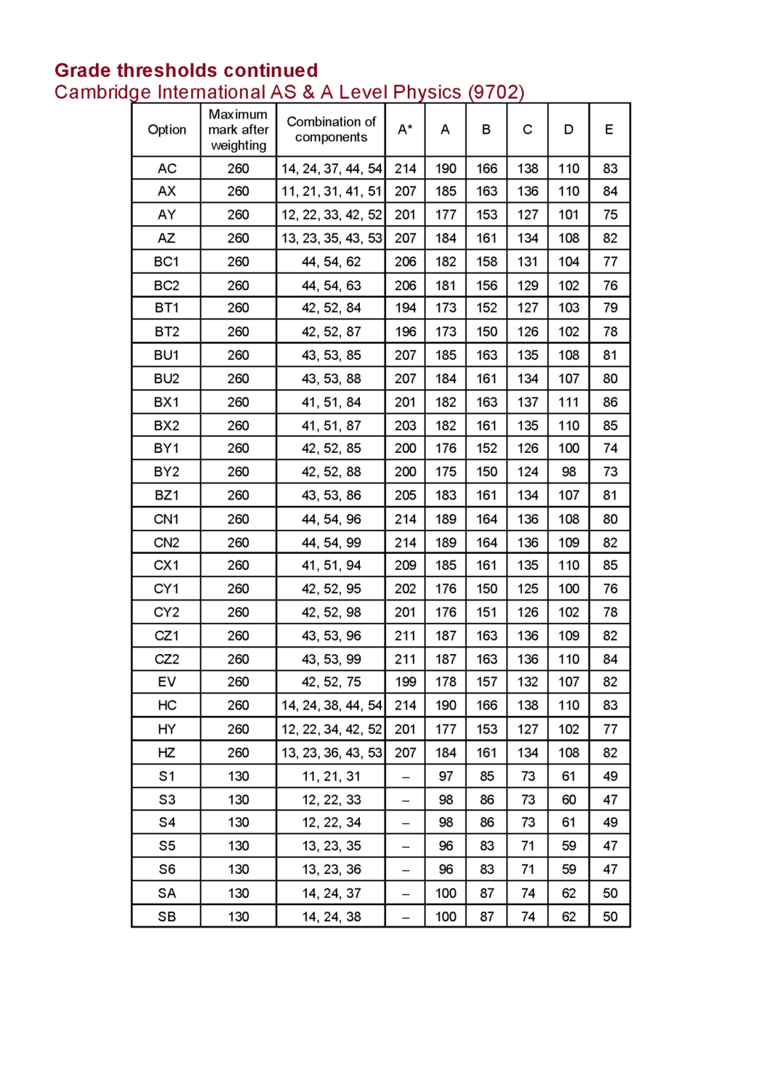 CIE10月ALevel放榜！分数线/新规/查分/2026备考最全指南