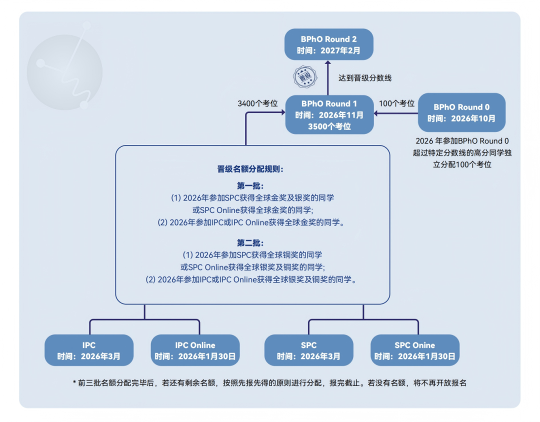 2026年IPC&SPC Online报名马上结束！报名渠道和报名费要知道 附IPC&SPC Online培训课程
