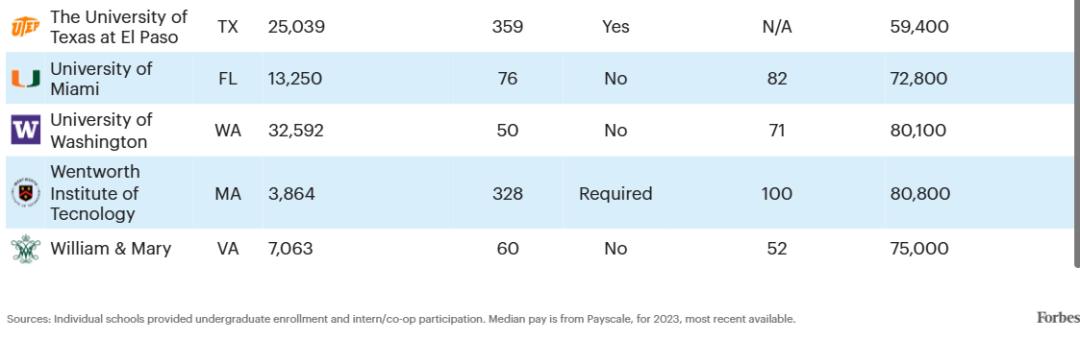 福布斯评出15所就业最强美国大学!藤校集体缺席... 福布斯评出15所就业最强美国大学!藤校集体缺席...