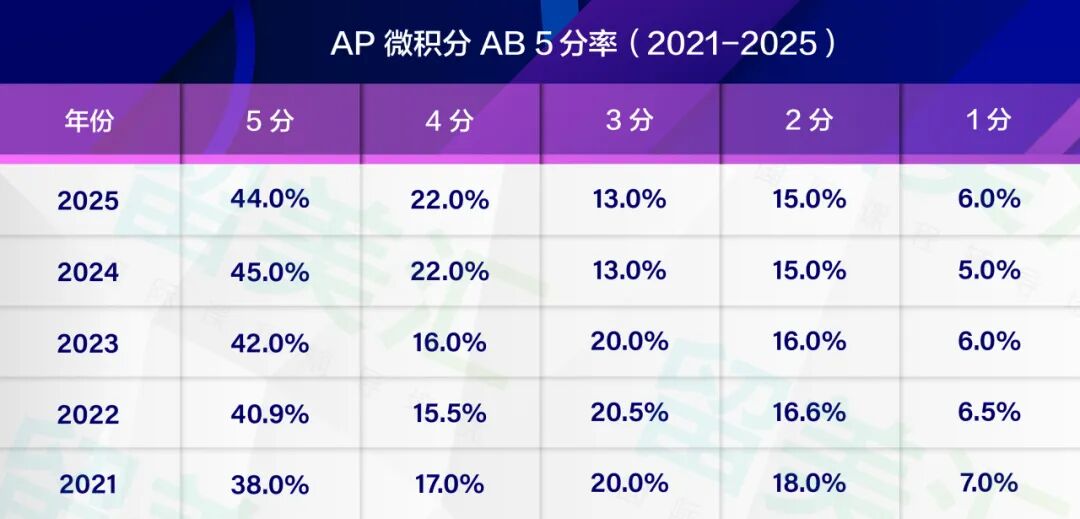 2026 AP 微积分 AB&BC 全攻略：科目详解 + 备考干货来了！