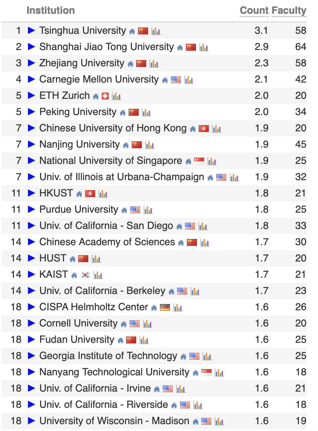 2026 CSRankings重磅发布：中国高校屠榜！上交清华并列第一！