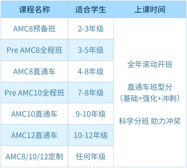 1-12年级如何规划AMC数学竞赛？附AMC8/10/12课程培训！