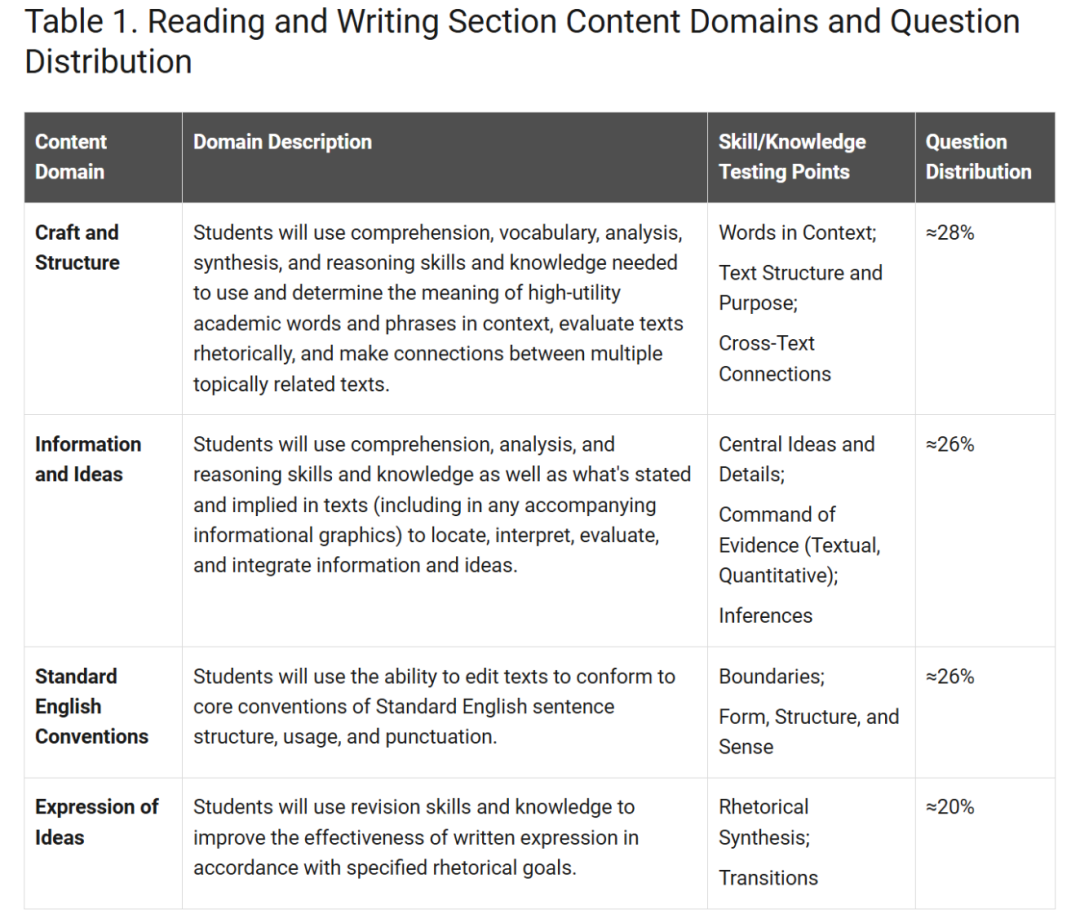 2026年SAT考试全攻略：考试时间、考试内容、考试报名、备考指南！
