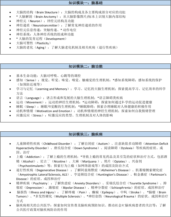 拿下BrainBee脑科学大赛这份核心知识点梳理+备赛时间轴请收好!