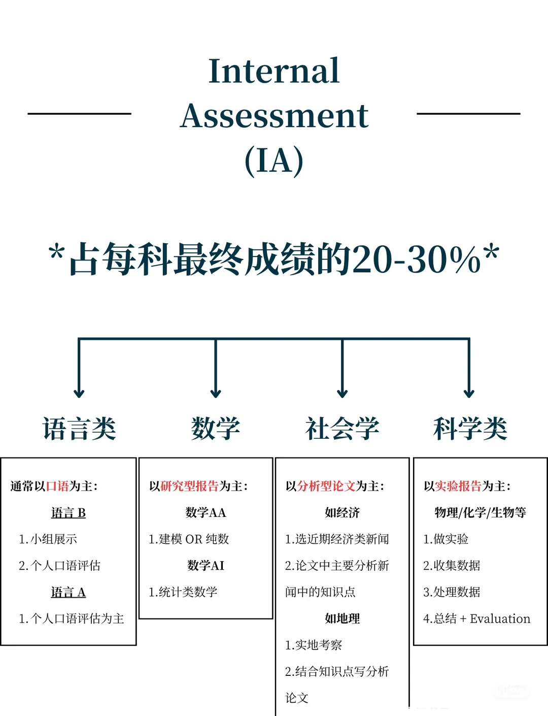 IBDP课程核心构成-IA、TOK和EE究竟是什么？