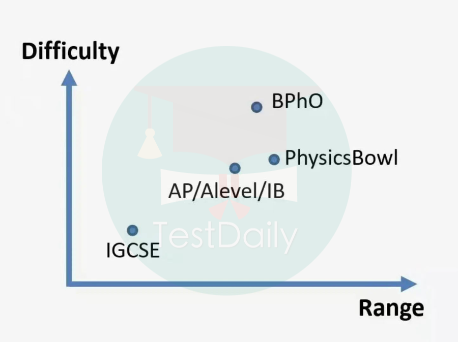 物理碗全国金奖备考经验分享！寒假备赛看这篇就够了