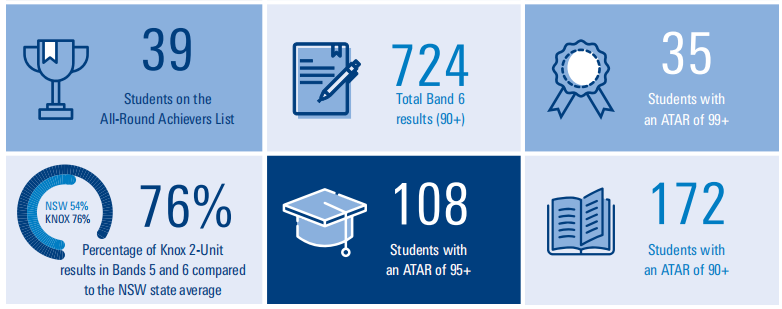 悉尼北区百年男校 Knox Grammar —— 3名学生获 ATAR 99.95 满分！