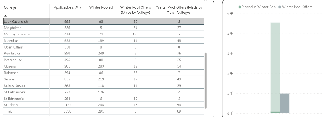 成绩优异但被剑桥Pool了？冬季池机制解析