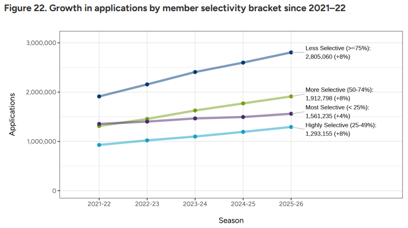 CA 更新 2025-2026 数据：新生申请人数达 128 万，中国学生申请数量稳定，标化成绩提交人数增加 11%……