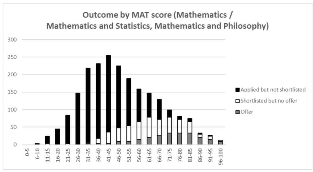 26fall牛津|7大热门专业录取数据出炉，某专业录取率不到7%，竞争格局已变！
