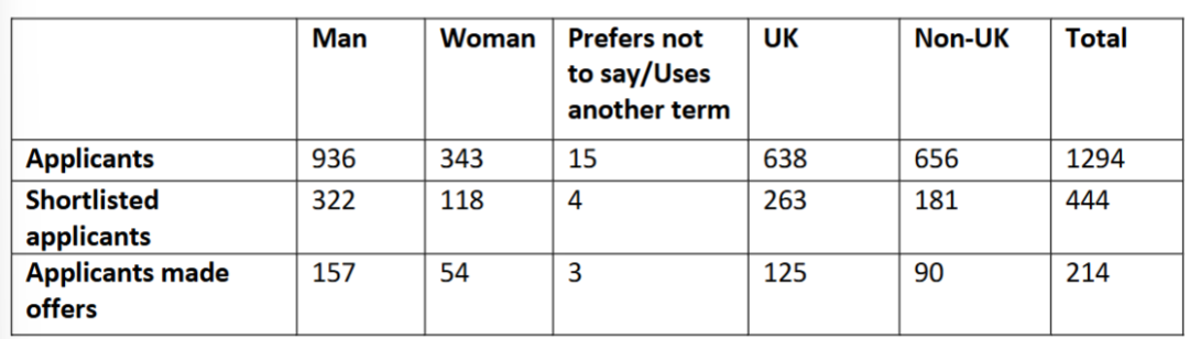 26fall牛津|7大热门专业录取数据出炉，某专业录取率不到7%，竞争格局已变！