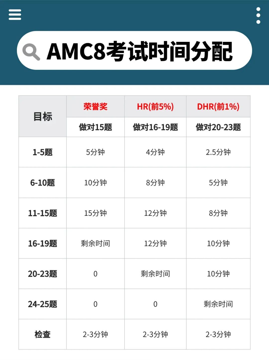 紧急提醒：AMC8数学竞赛考点预测+备考误区盘点，看完稳冲1%！