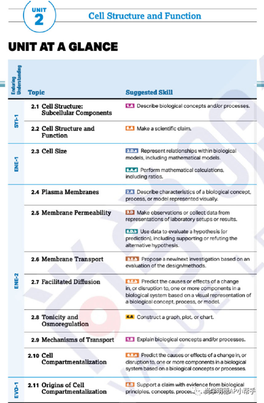 2026AP备考 | AP生物考试分析+各单元重难点梳理