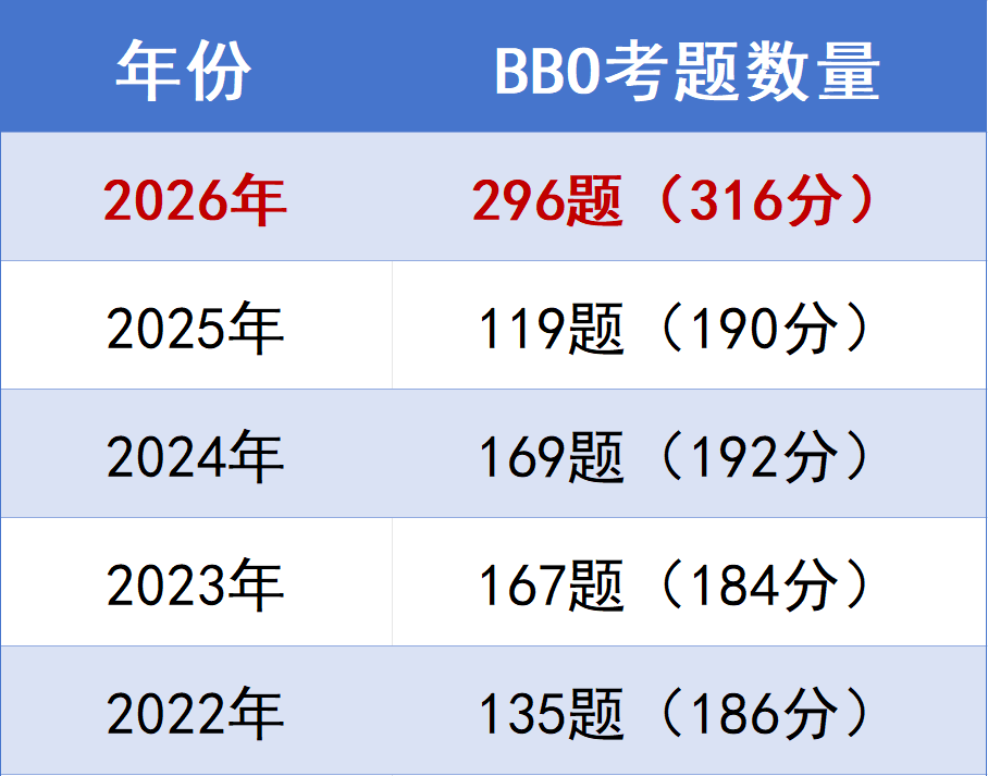 机构BBO竞赛考情独家解析！BBO考后USABO竞赛怎样冲金？