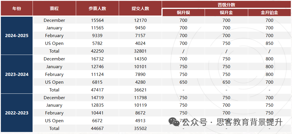 第一场USACO晋级分数线公布！考情分析及USACO考题解析可领