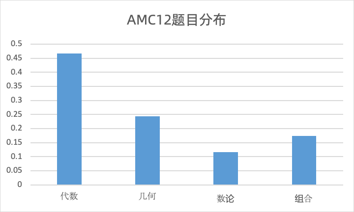 3个维度深入对比：amc10和amc12的区别有哪些