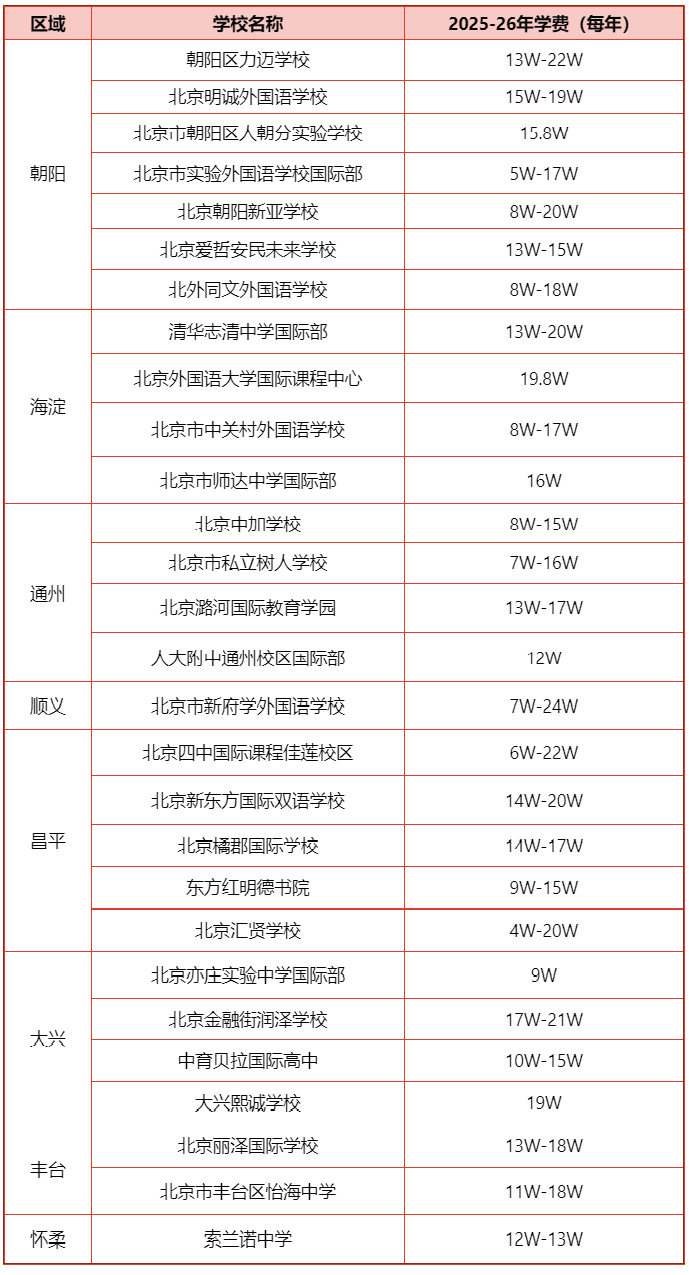 10–20万学费能上哪些北京国际学校？最新学费大盘点