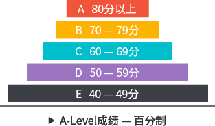 A 水准 / O 水准傻傻分不清？一文读懂新加坡升学考试体系！
