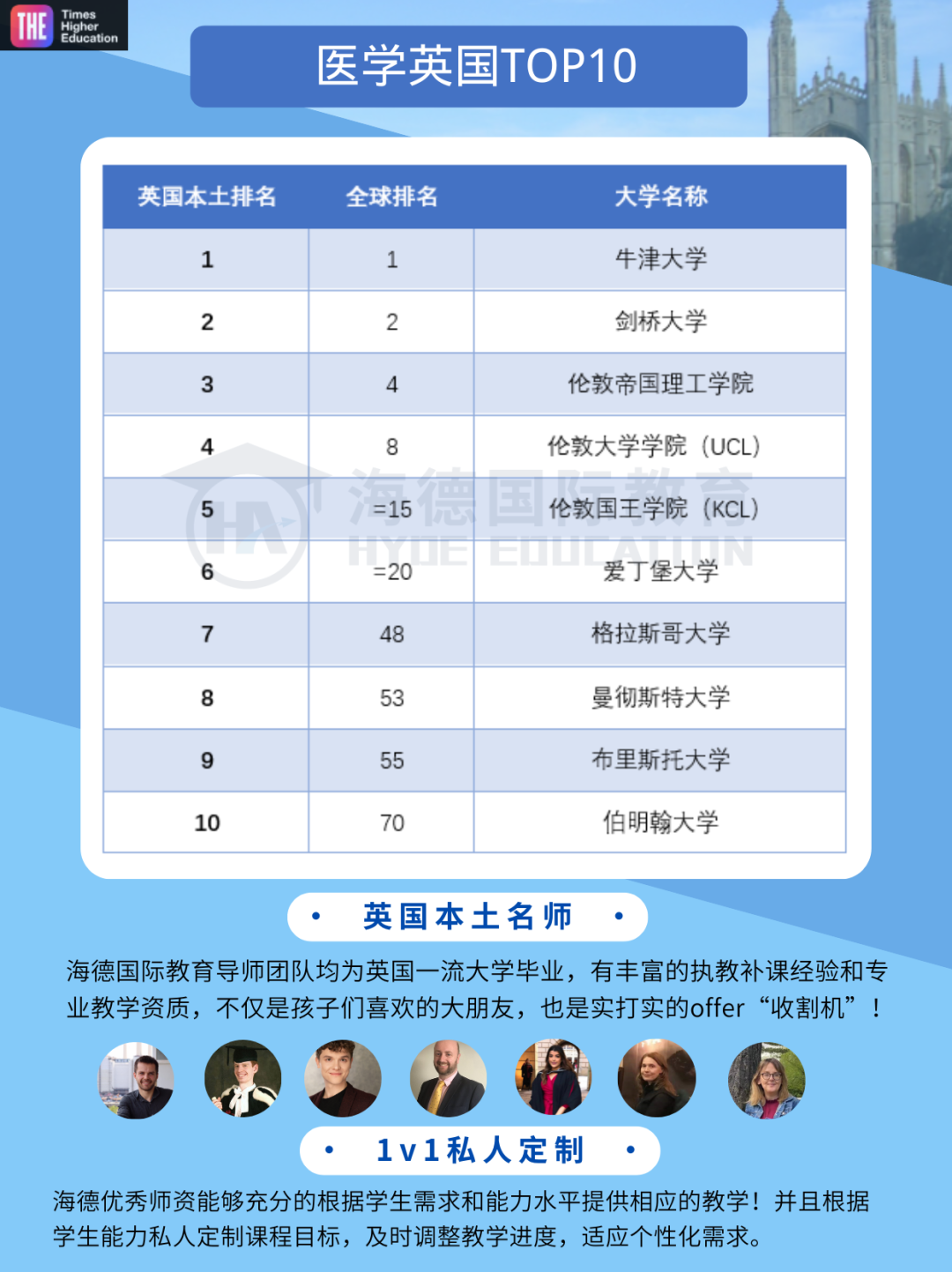最新!剑桥超越斯坦福登顶!2026THE排名,英国专业最强榜单揭晓 最新!剑桥超越斯坦福登顶!2026THE排名,英国专业最强榜单揭晓