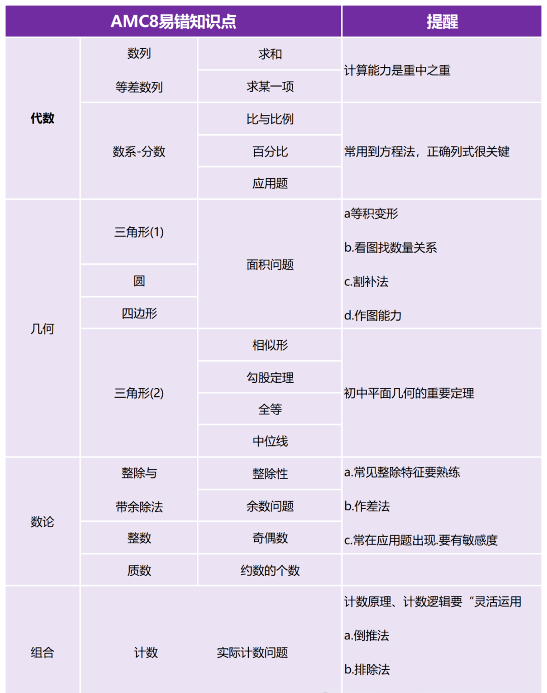 AMC8考试答题时间分配！常见高频失分点汇总！赛前避坑！