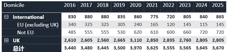 刚刚！UCAS发布！2025年英国TOP10大学最终录取统计！